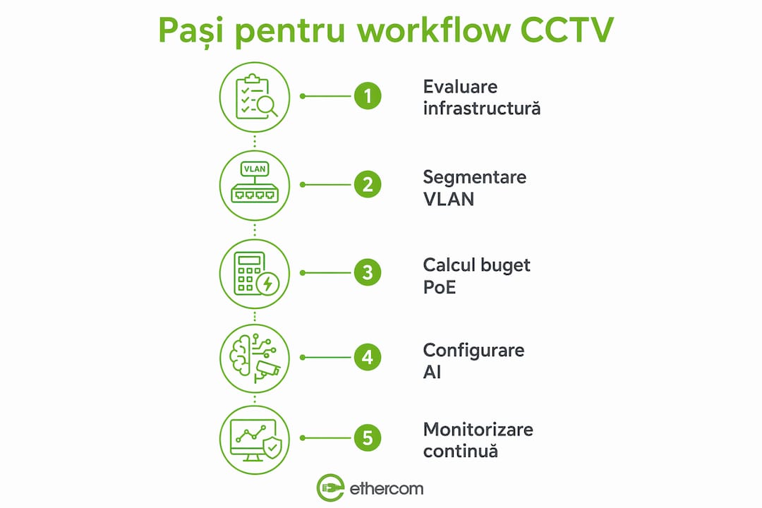 Infografic: pașii de urmat pentru implementarea eficientă a unui sistem de supraveghere video
