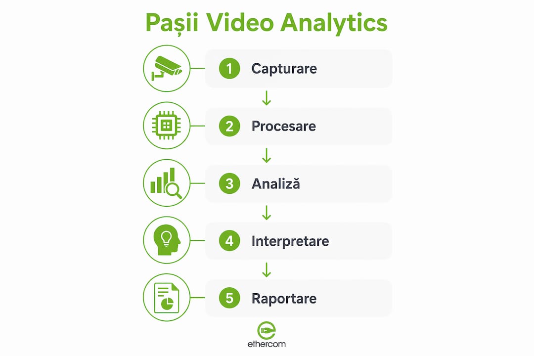 Infografic care prezintă etapele analizării datelor video