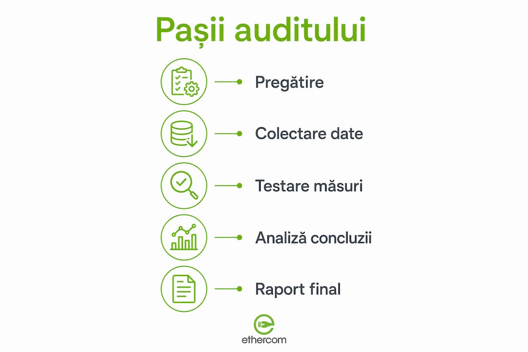 Infografic: etapele cheie ale unui audit de securitate IT