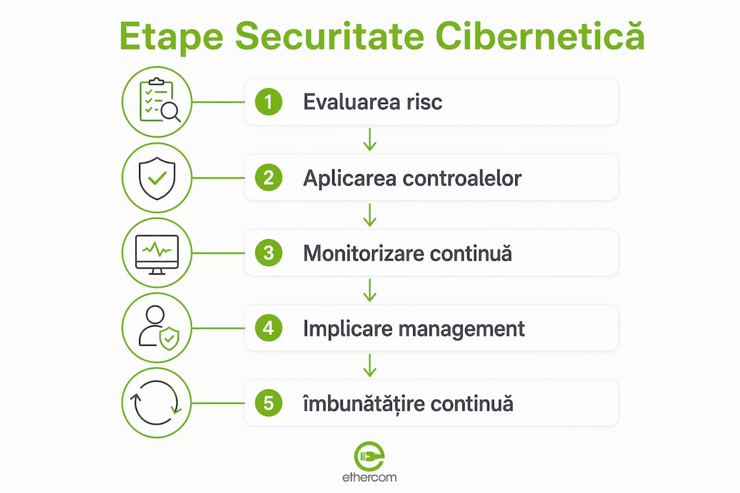 Infografic: pașii cheie ai procesului de securitate cibernetică