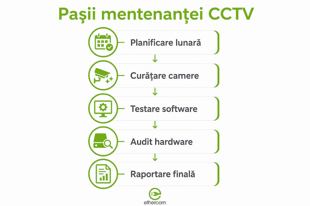 Infografic care prezintă etapele procesului de mentenanță pentru sistemele CCTV