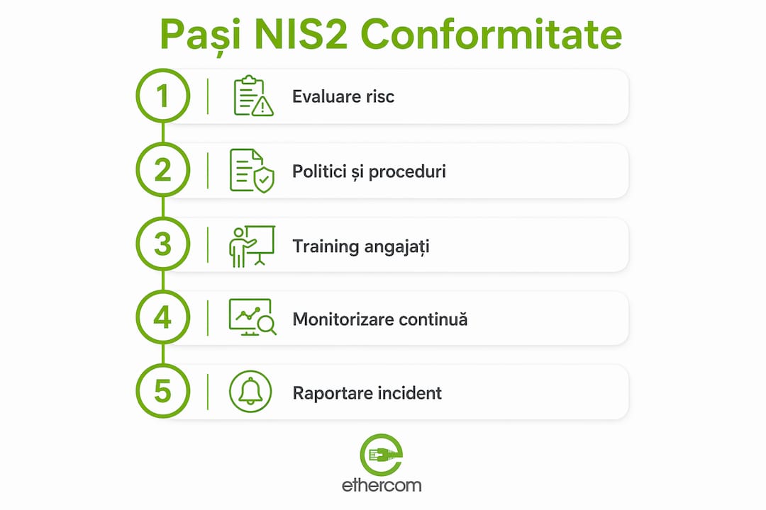 Infografic: etapele de urmat pentru respectarea standardelor NIS2