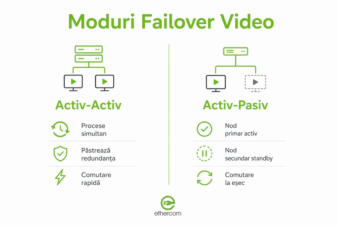 Infografic: Diferențele dintre soluțiile de failover activ-activ și activ-pasiv în streaming video