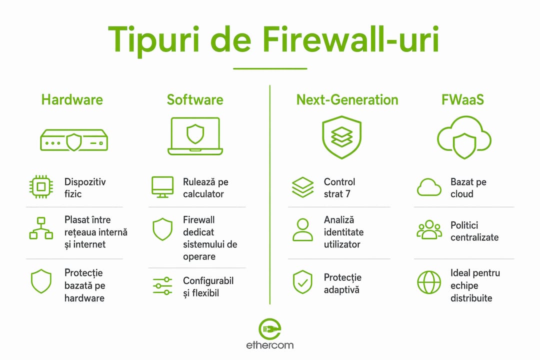 Prezentare comparativă a principalelor tipuri de firewall