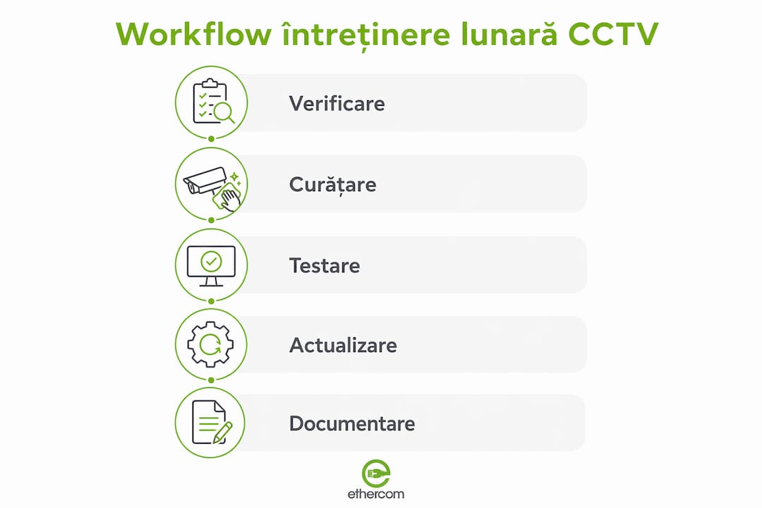 Infografic: etapele cheie ale procesului de mentenanță lunară pentru sistemele CCTV