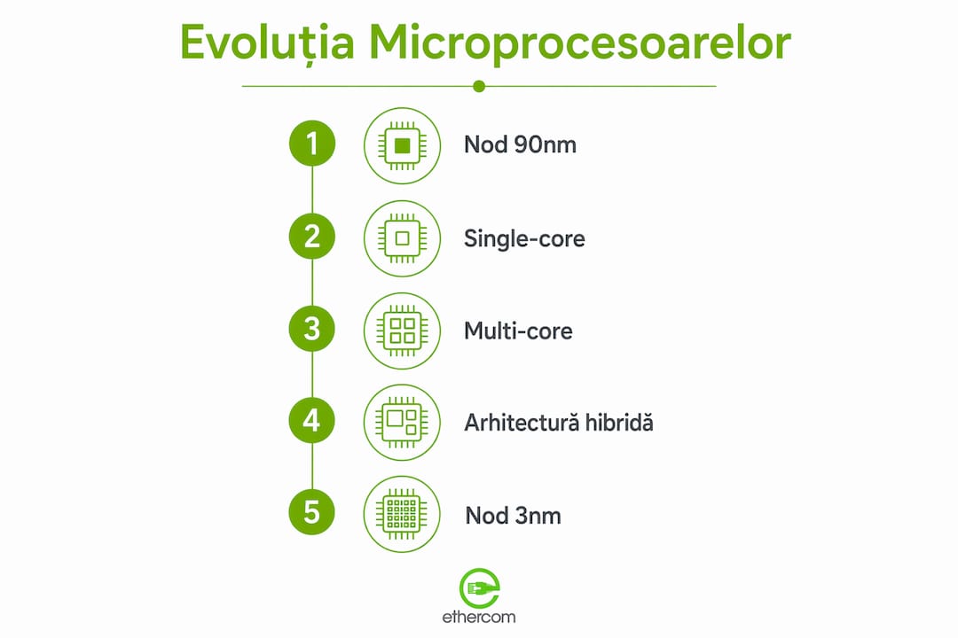 Infografic despre evoluția microprocesoarelor prezentată sub forma unor etape numerotate pe verticală