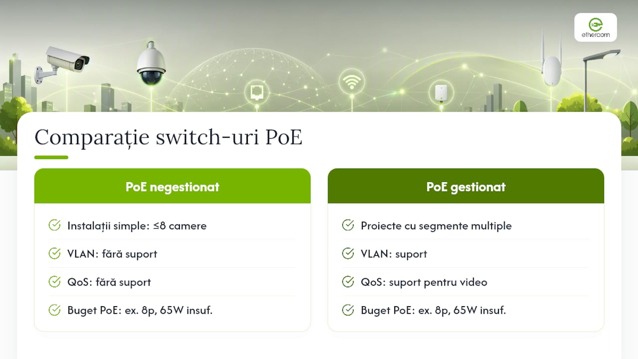 Comparativ: bugetul de alimentare și funcționalitățile switch-urilor PoE