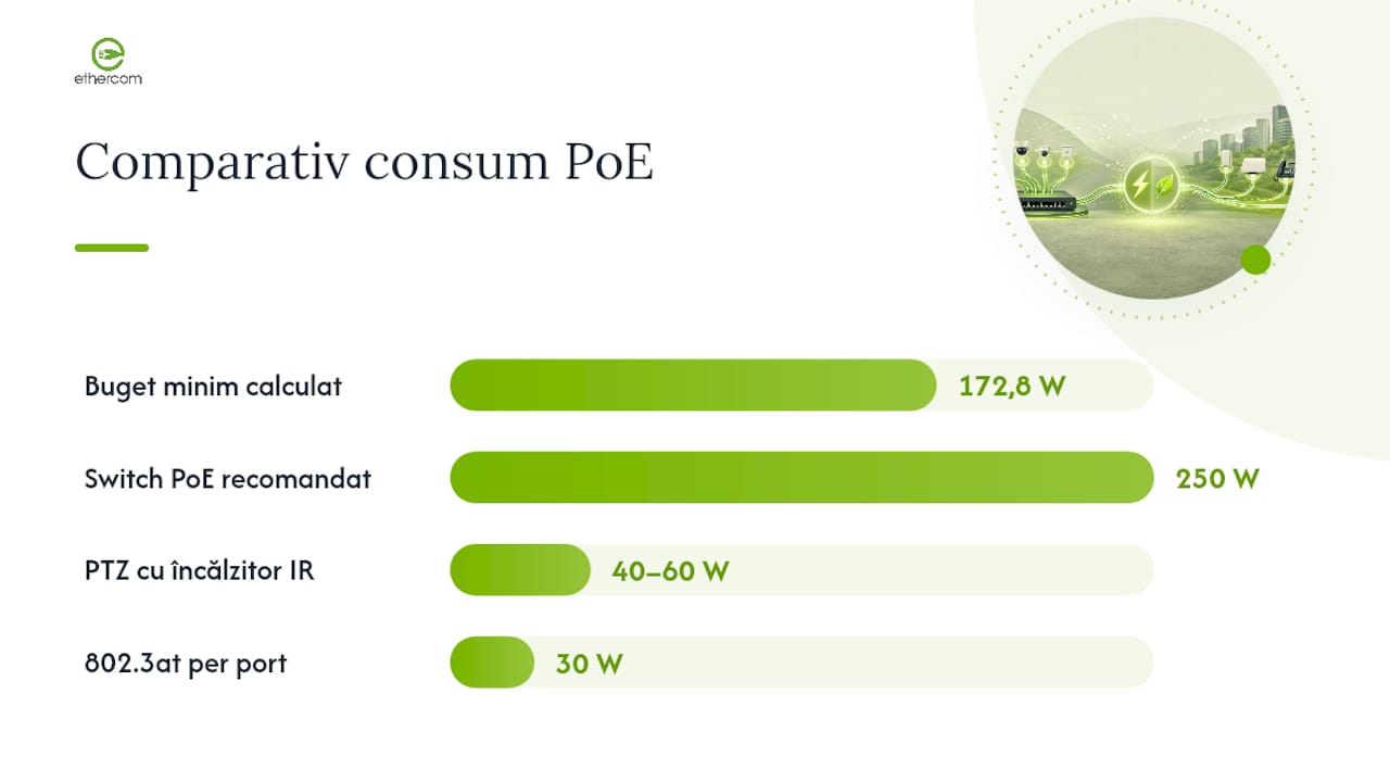 Cum calculezi bugetul PoE și ce soluții de redundanță aplici — overview diagram