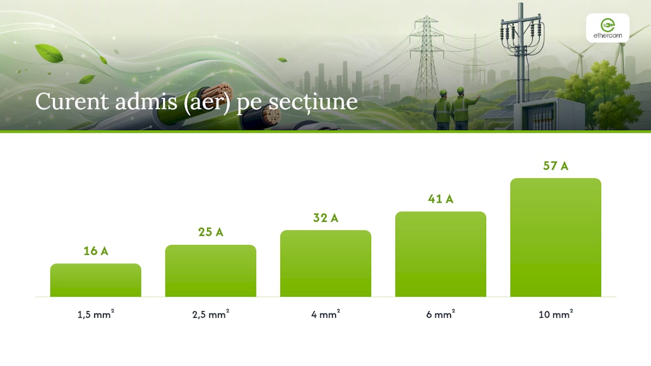 Cum alegi secțiunea conductorului în funcție de sarcina electrică? — overview diagram