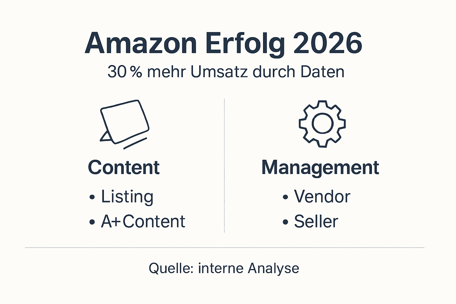 Amazon-Erfolgsfaktoren 2026 – Die wichtigsten Bausteine im Überblick (Infografik)
