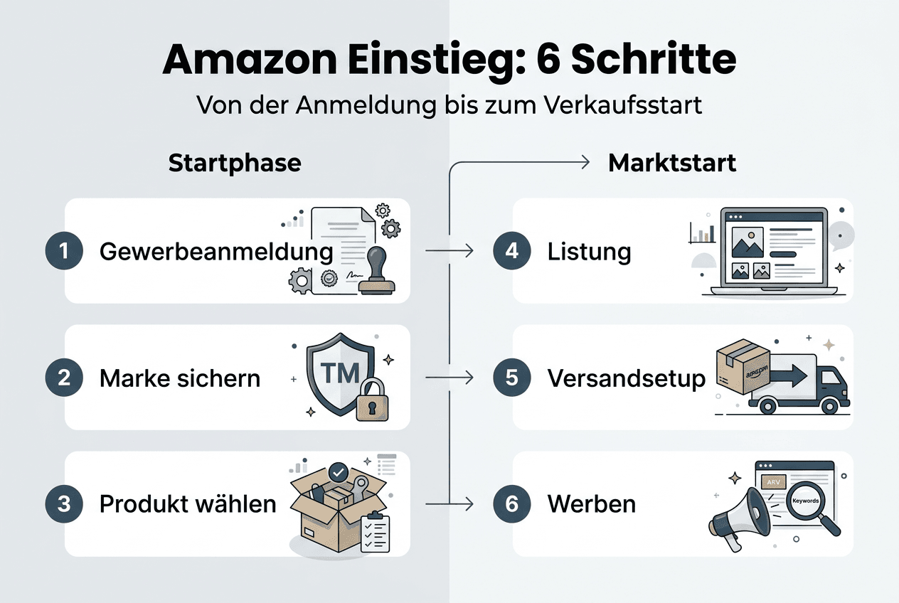 Infografik: In 6 Schritten erfolgreich bei Amazon durchstarten
