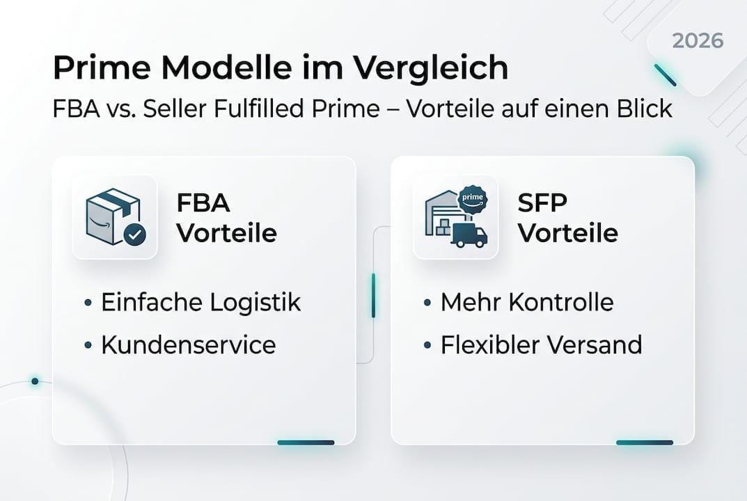 Unsere Infografik zeigt auf einen Blick, welche Vorteile FBA und SFP jeweils bieten.