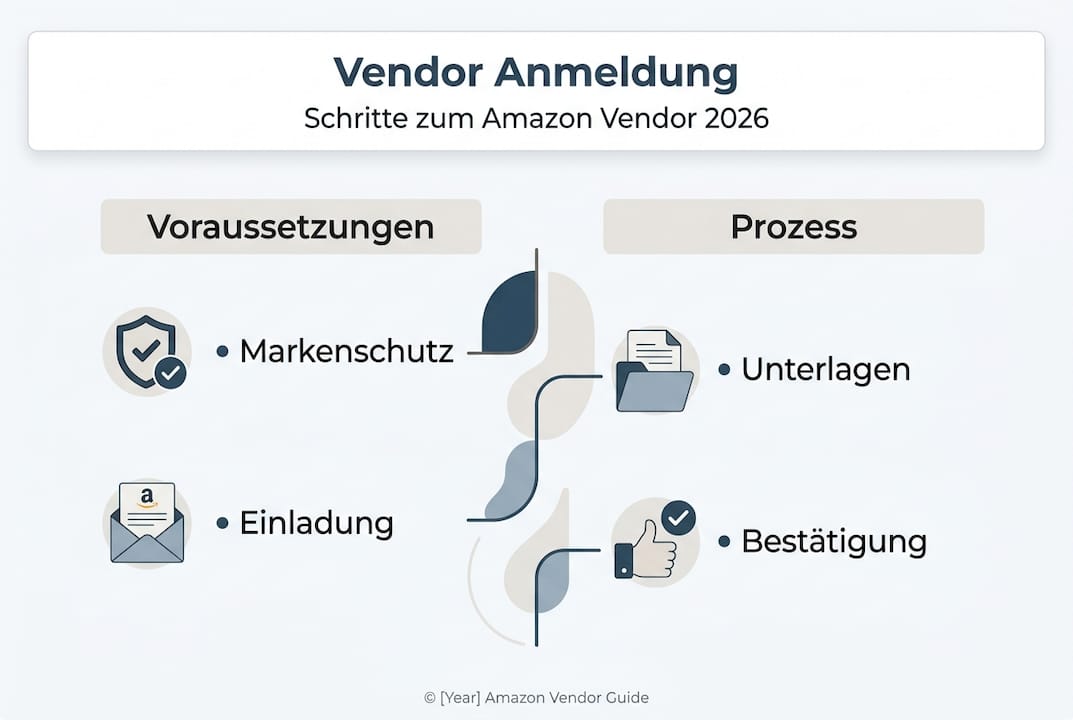 Amazon Vendor Registrierung – Die wichtigsten Schritte auf einen Blick (Infografik)