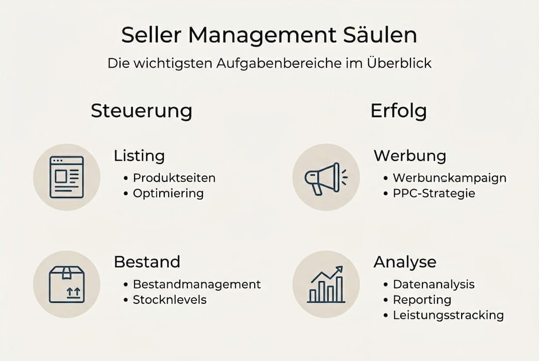 Überblick: Die wichtigsten Säulen im Seller Management – anschaulich dargestellt in einer Infografik