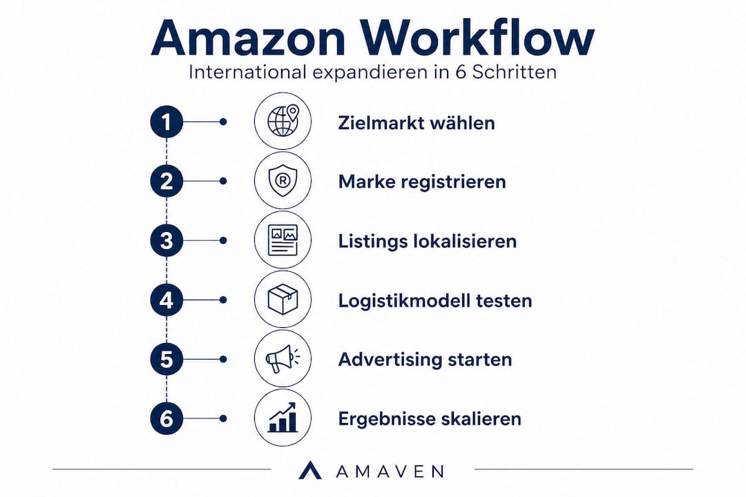 Schritt-für-Schritt-Infografik: So funktioniert der internationale Amazon-Workflow