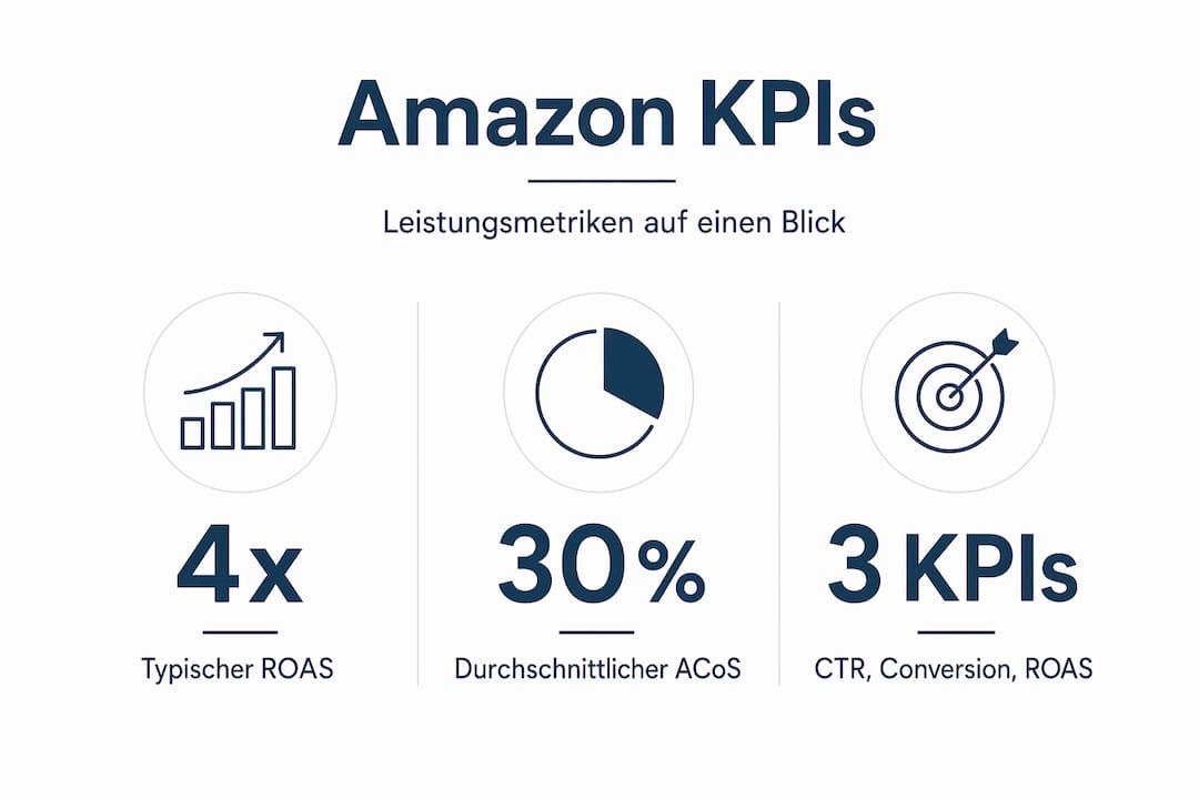 Übersichtsgrafik zu ROAS, ACoS und den wichtigsten Amazon-Kennzahlen