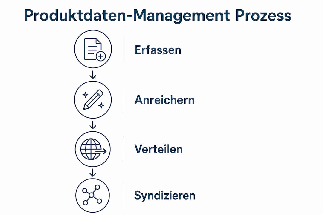 Eine anschauliche Infografik stellt die einzelnen Phasen des Produktdaten-Managements übersichtlich dar.