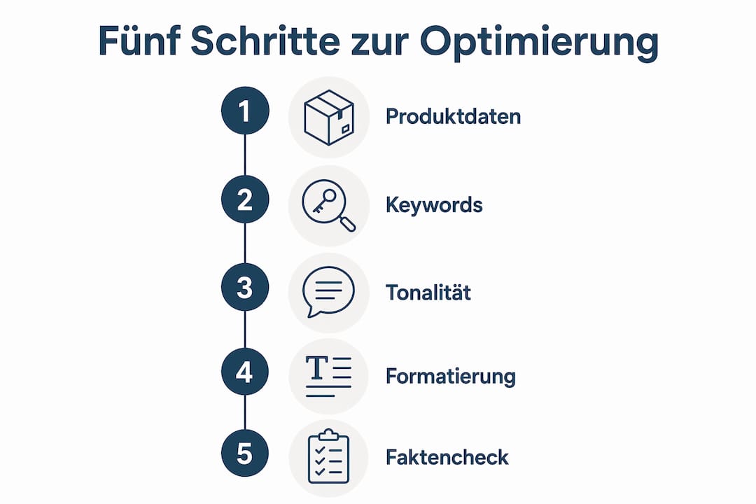 Übersichtsgrafik: In fünf Schritten zur überzeugenden Produktbeschreibung
