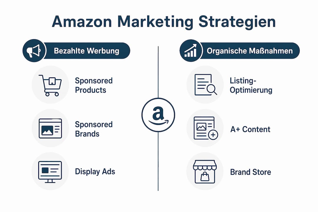 Vergleich der wichtigsten Amazon-Marketing-Strategien – eine Übersicht als Infografik