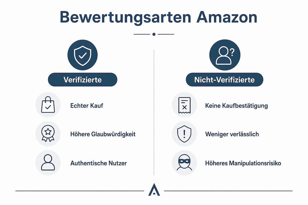 Infografik: Unterschiede zwischen verifizierten und nicht verifizierten Kundenbewertungen auf Amazon im Überblick