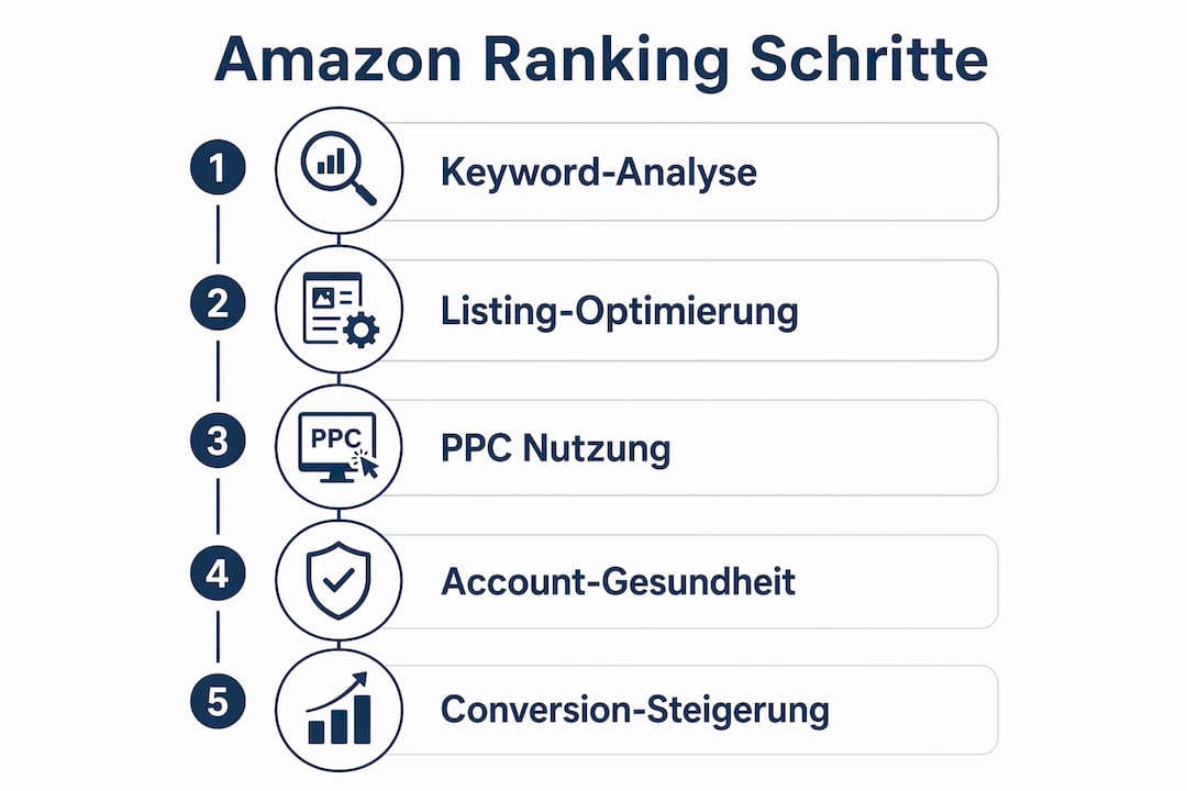 Infografik: So optimieren Sie das Amazon-Ranking Schritt für Schritt