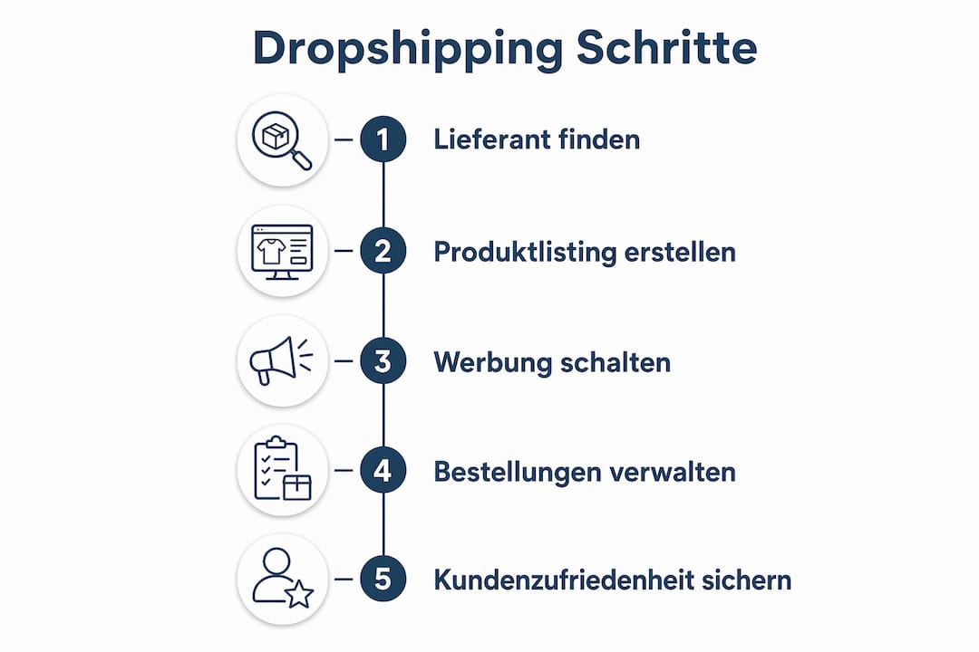 Übersichtliche Infografik: So funktioniert Dropshipping Schritt für Schritt