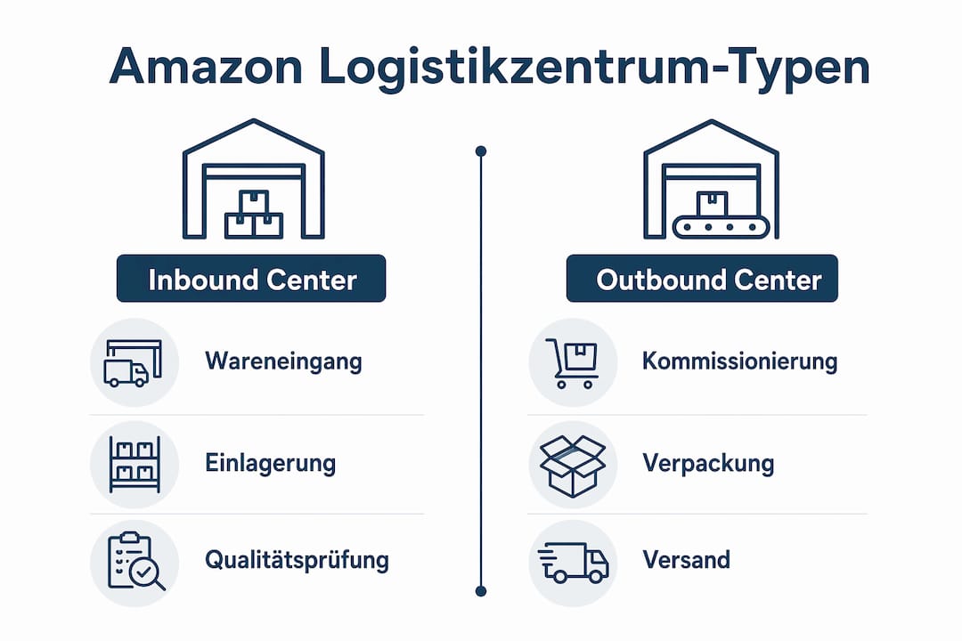 Infografik: Die verschiedenen Arten von Amazon-Logistikzentren auf einen Blick