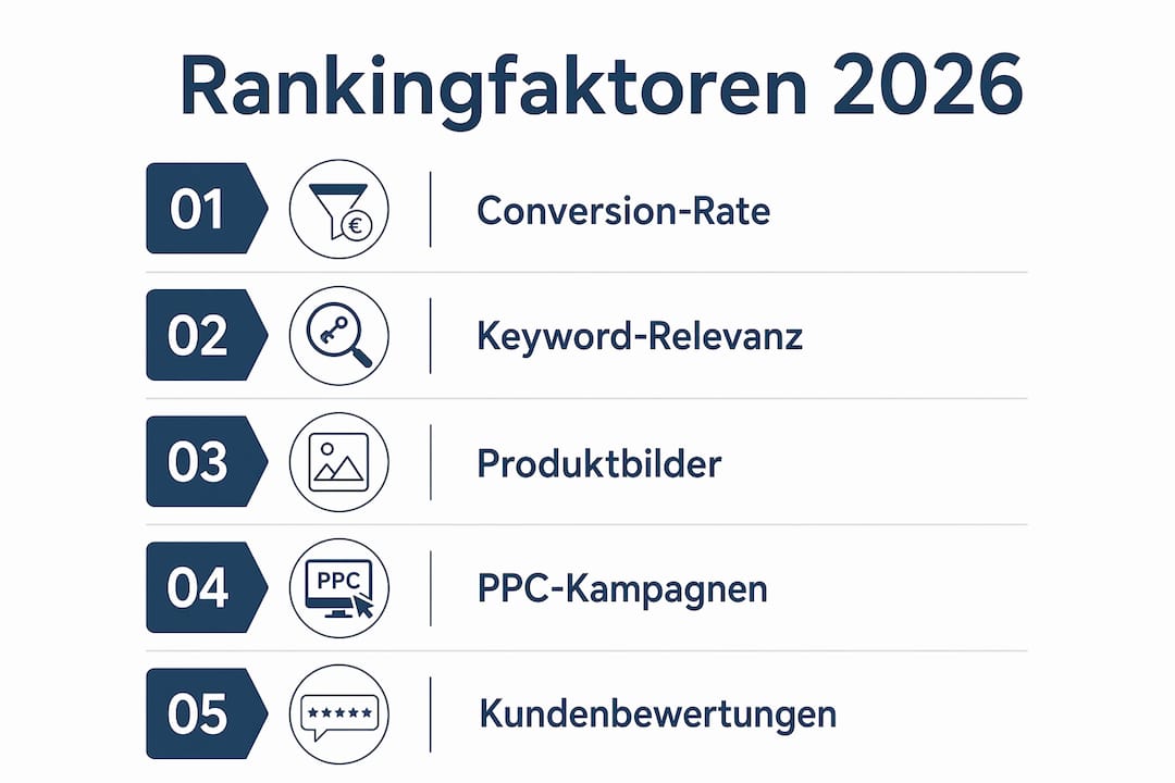 Grafik: Die wichtigsten Faktoren für das Amazon-Ranking im Jahr 2026 auf einen Blick