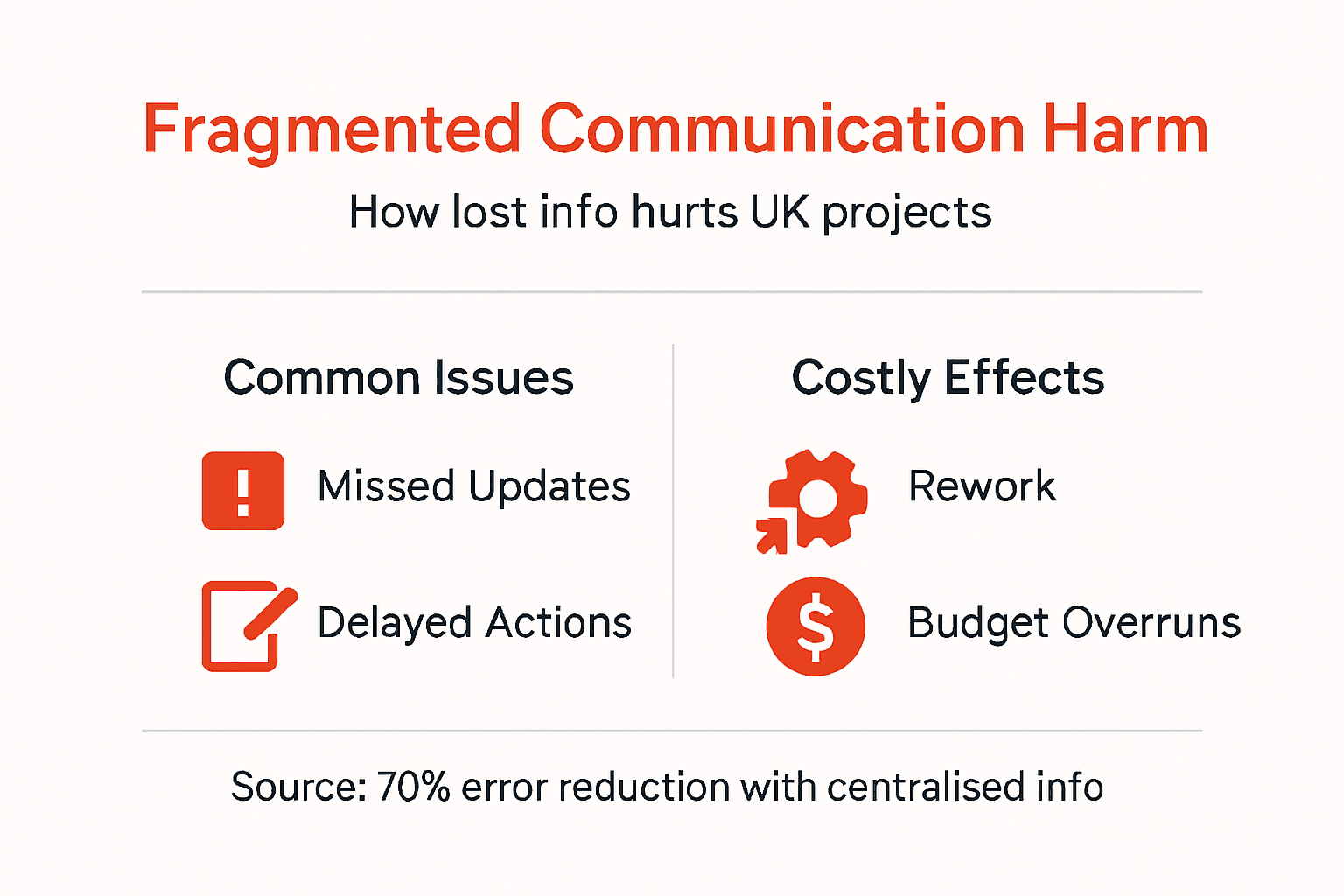 Infographic on communication errors and project impact