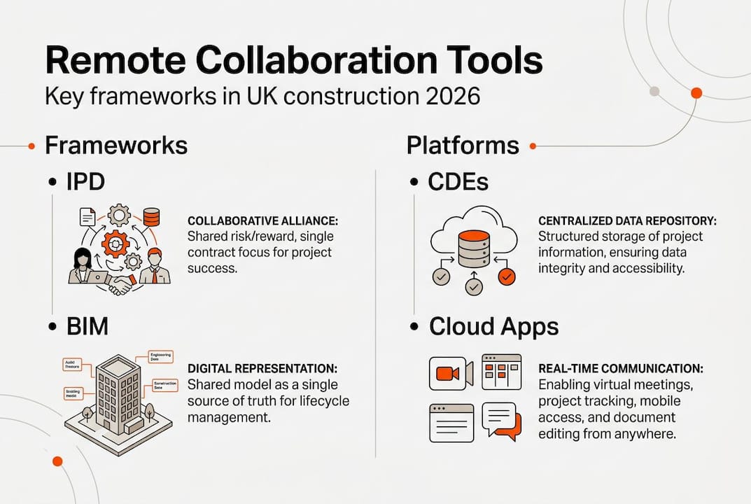 Infographic of remote collaboration frameworks and tools