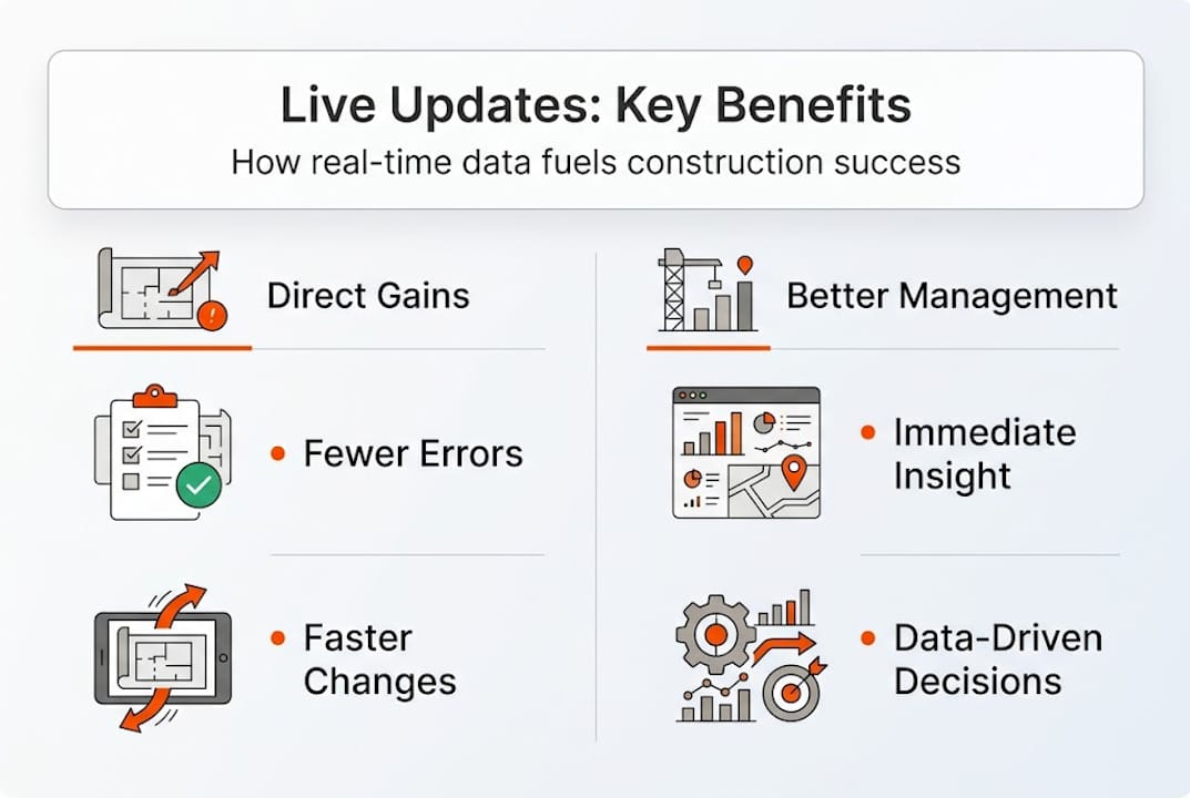 Infographic of benefits from real-time construction updates
