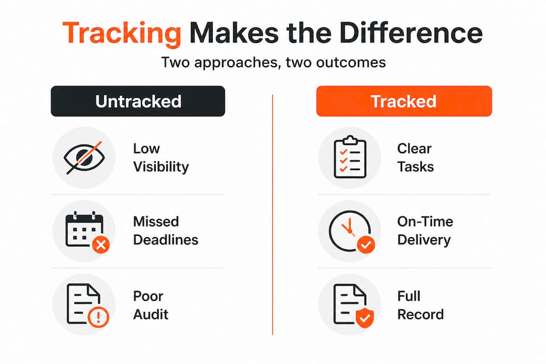 Infographic comparing tracked versus untracked action items