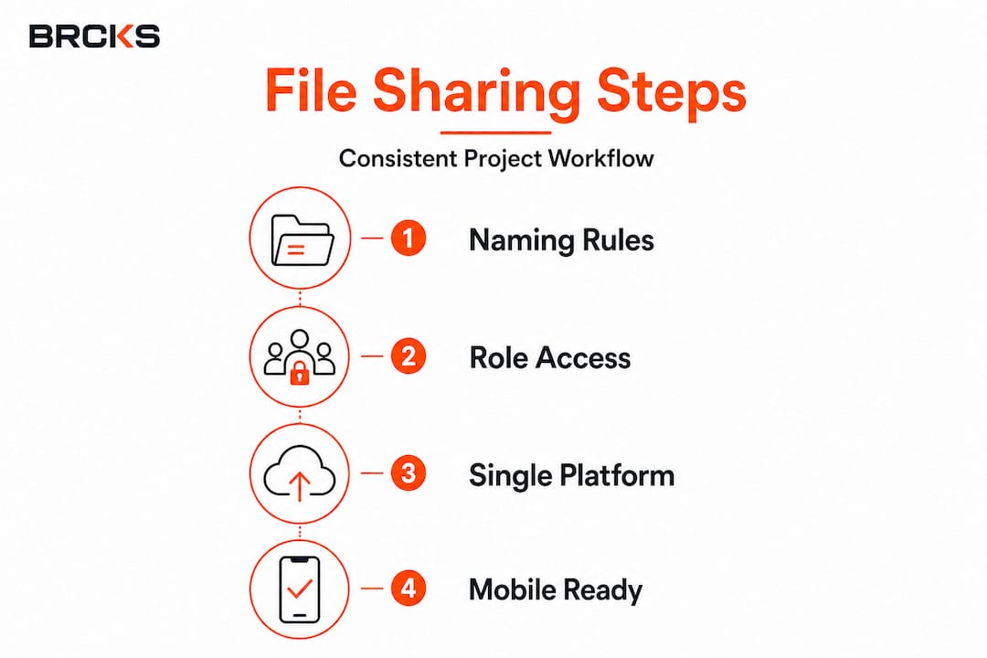 Infographic showing four best practice steps for file sharing