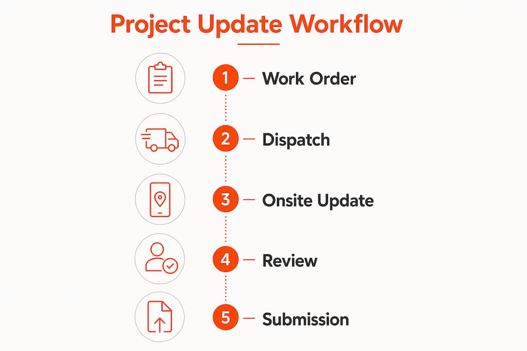 Infographic showing electrical project workflow steps