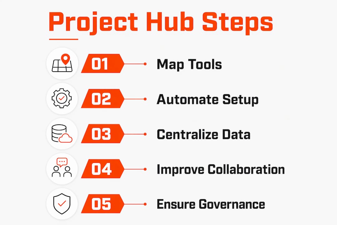 Infographic illustrating project hub implementation steps