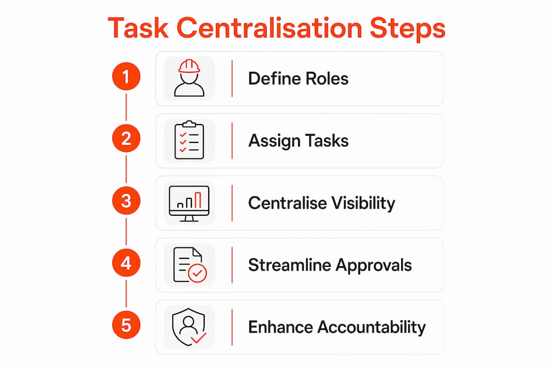 Infographic illustrating task centralisation steps