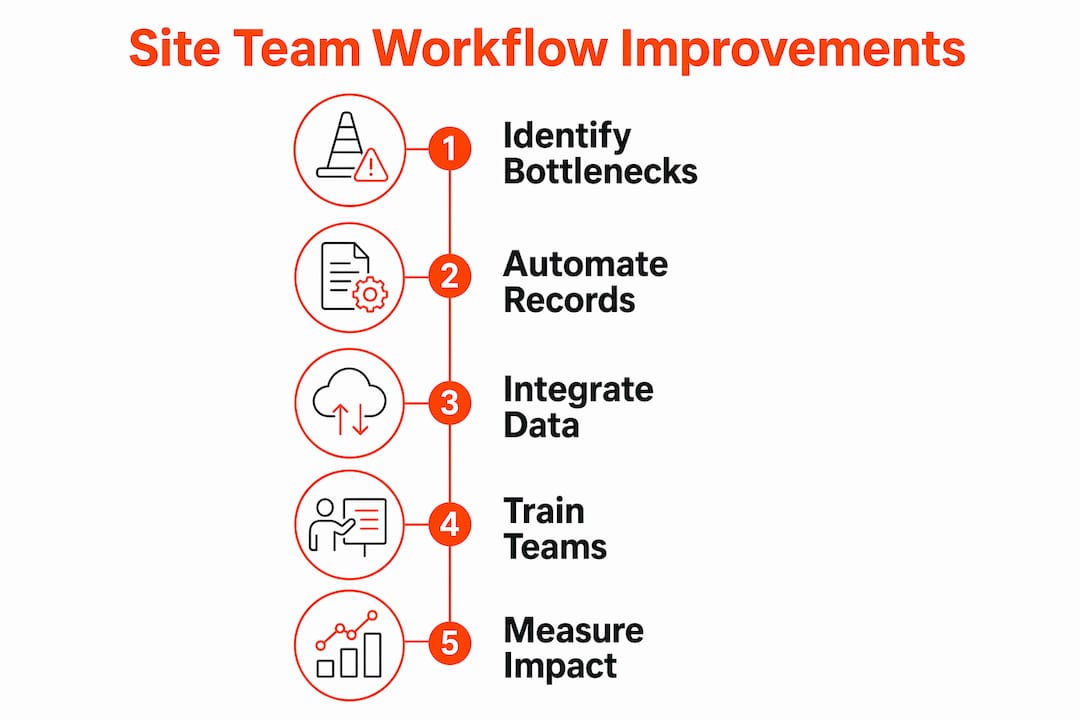 Infographic showing workflow steps for site teams