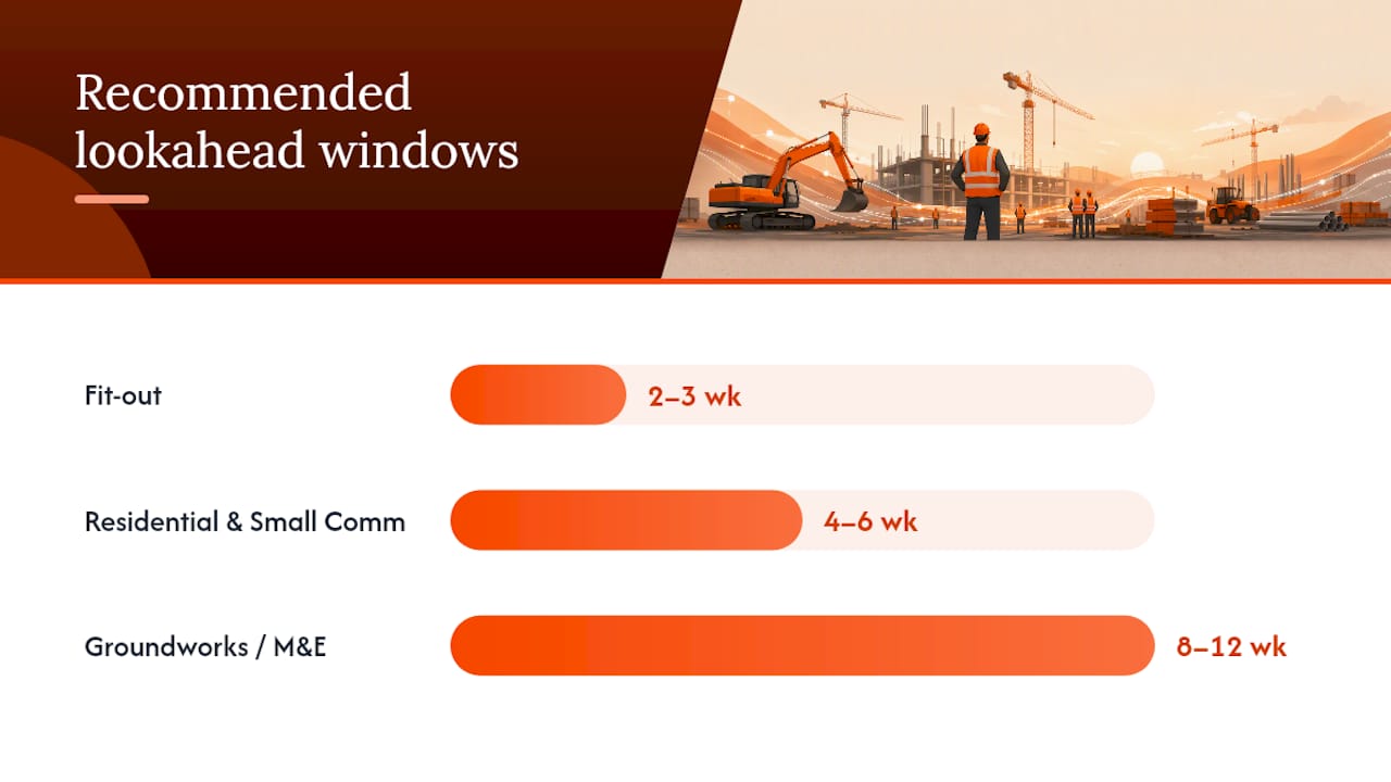 Lookahead planning window length comparison