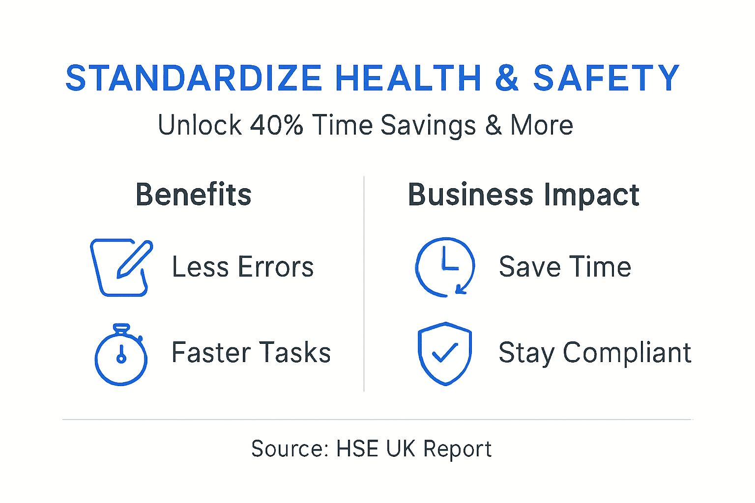 Why Standardize Health & Safety Docs? Save 40% Time Infographic on health safety standardization benefits