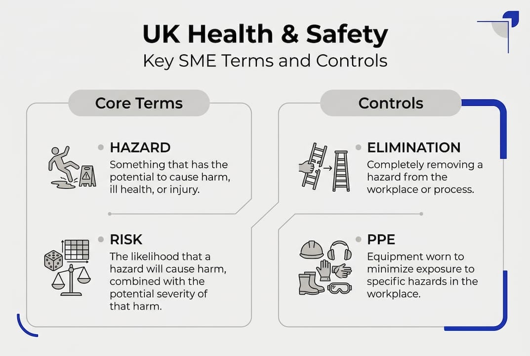 Infographic with core UK health and safety terms