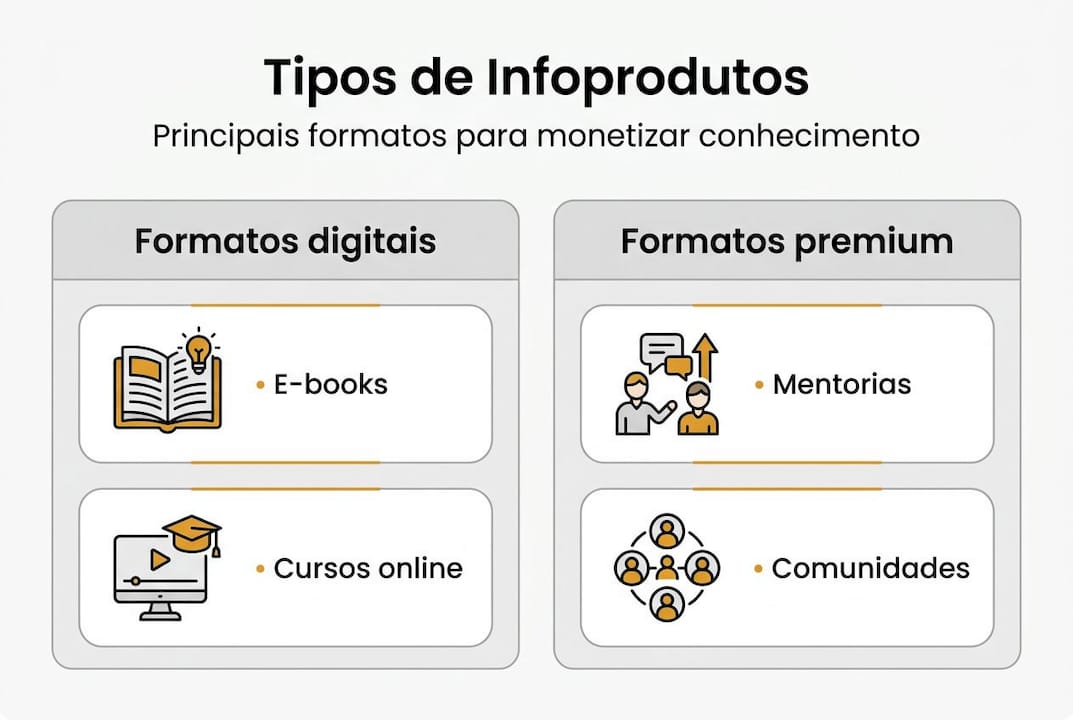 Veja neste infográfico os principais formatos de infoprodutos do mercado