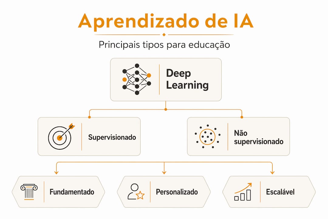 Principais categorias de aprendizado em IA: uma visão hierárquica