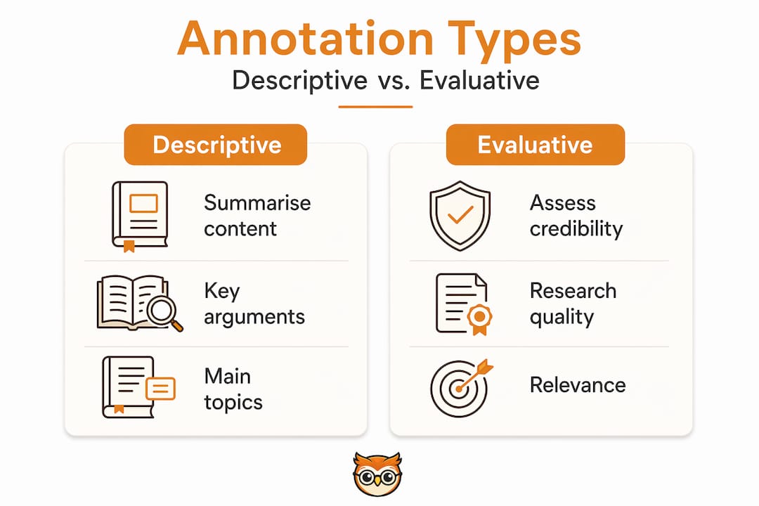 Infographic comparing annotation types for bibliographies