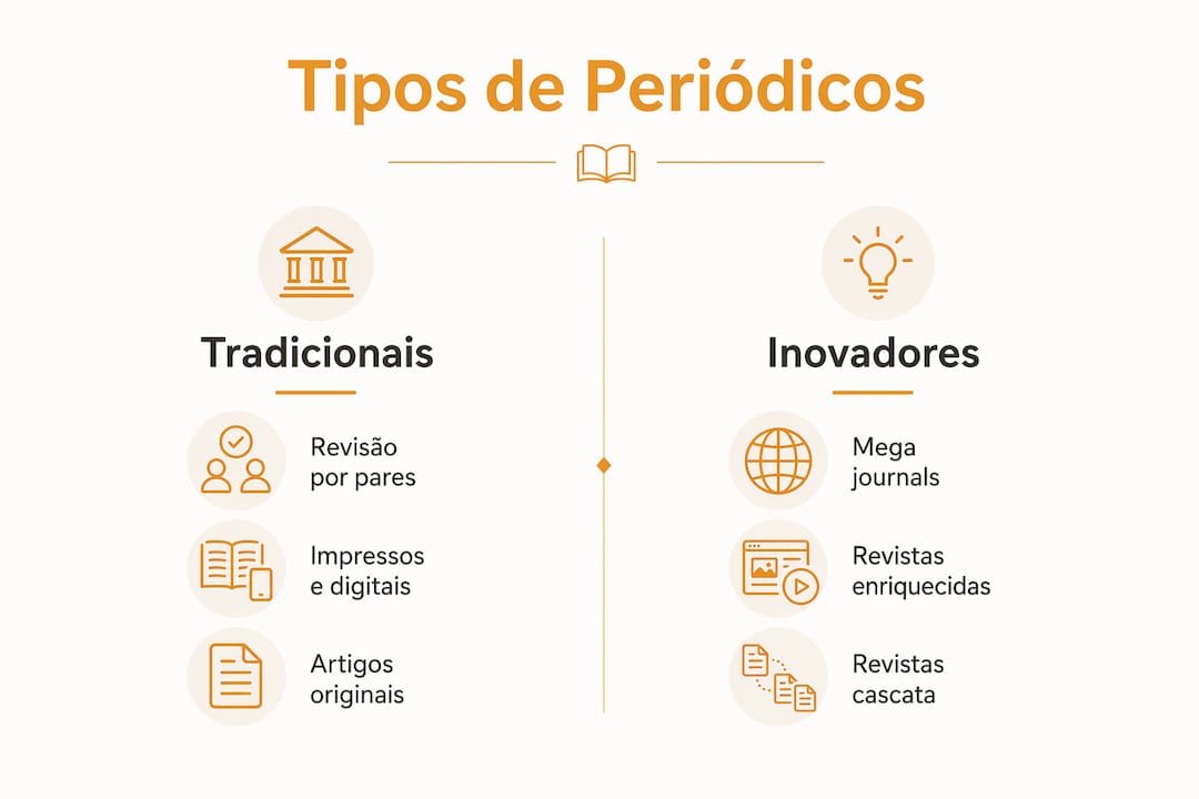 Infográfico: principais tipos de periódicos científicos em comparação