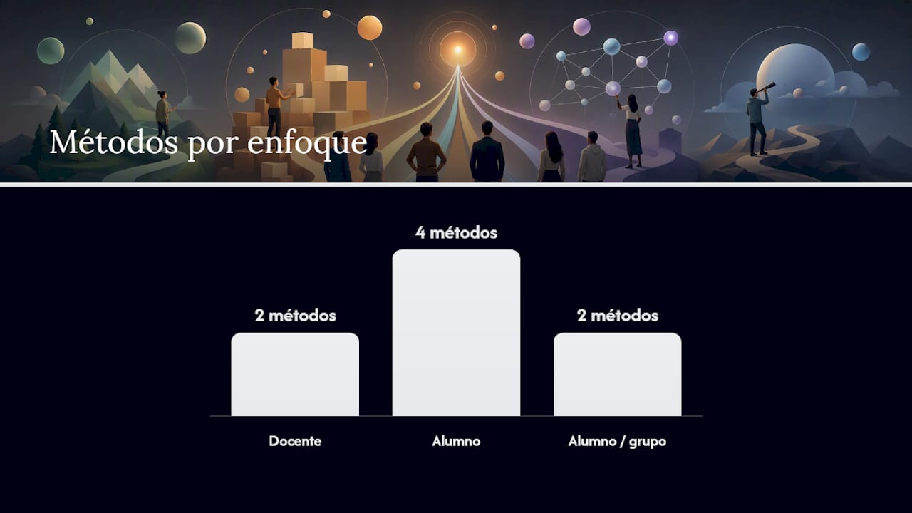 Tipos de metodologías educativas: familias, ejemplos y cuándo usarlas — overview diagram