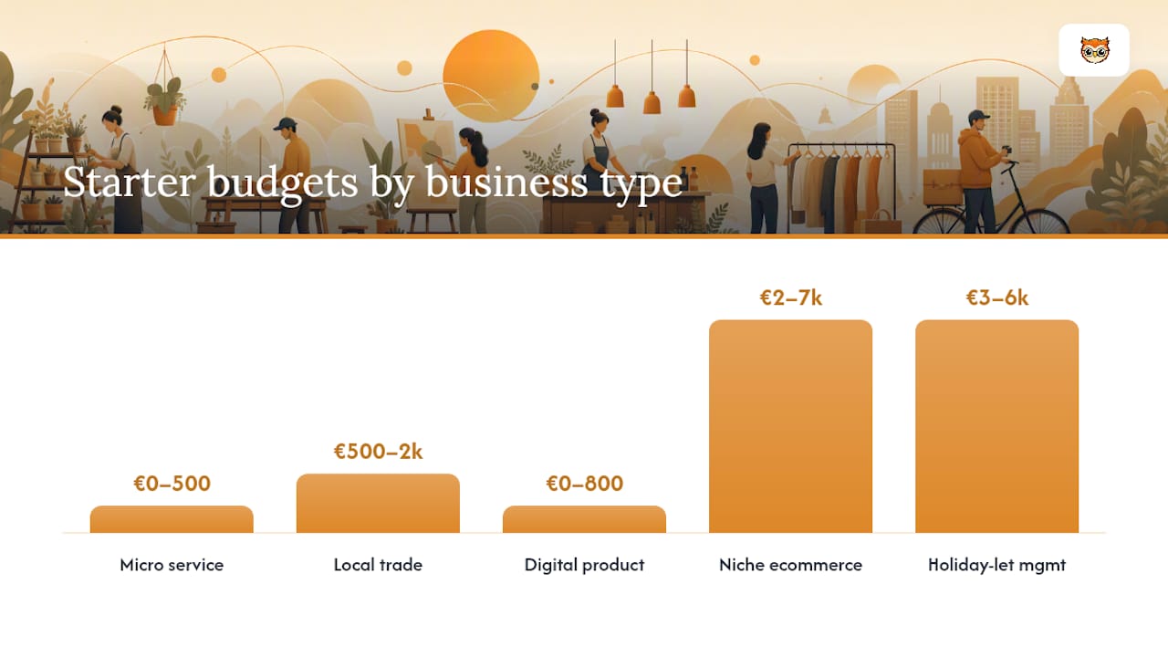 Chart comparing business types by starter budget and cost coverage