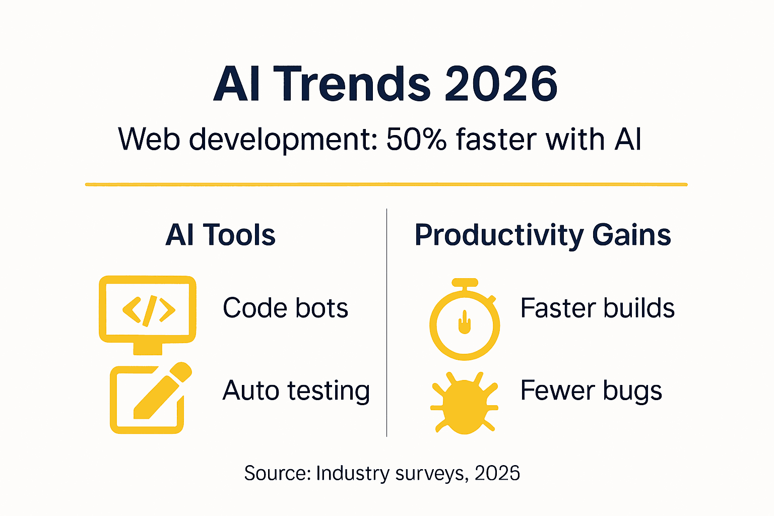 Infographic web development AI automation summary
