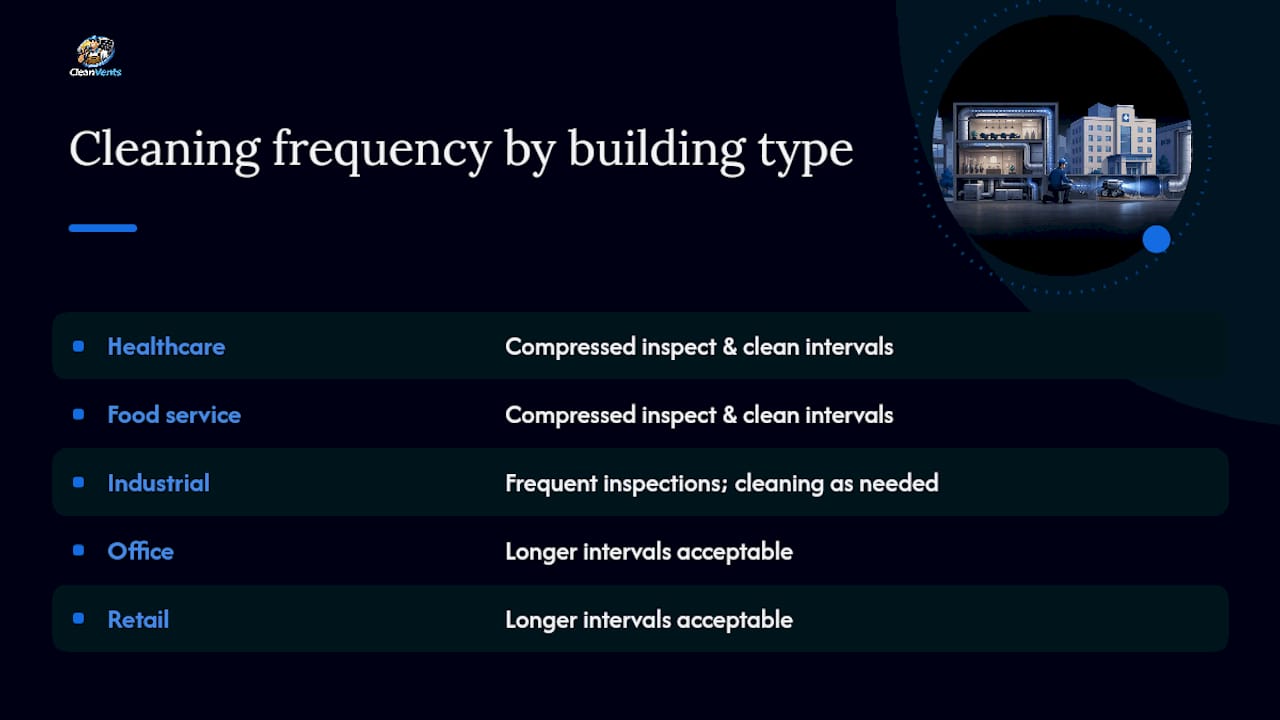 Cleaning frequency by building type: a quick reference — overview diagram