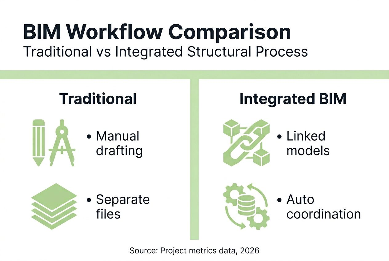 Infographic comparing traditional and BIM workflows