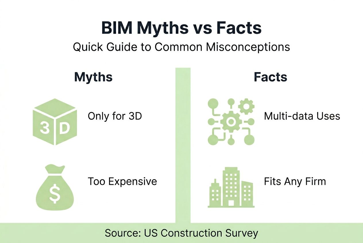 Infographic showing common BIM myths and facts